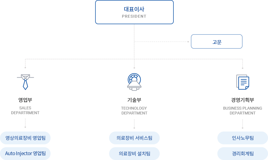 조직도