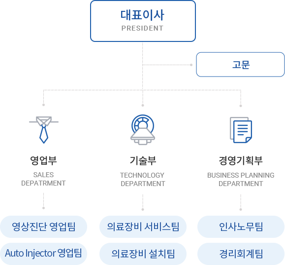 조직도